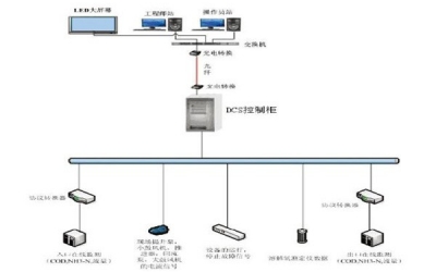 废水处理DCS控制系统