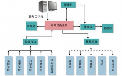 楼宇配电监控系统